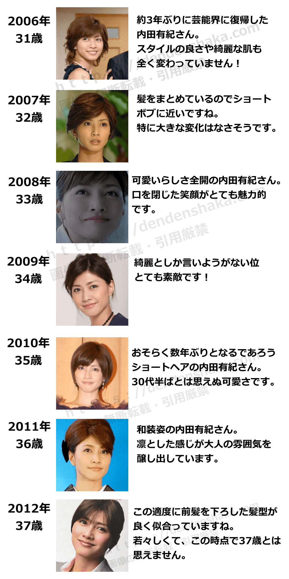 内田有紀の若い頃③2006年~2012年2006年(31歳)約3年ぶりに芸能界に復帰した内田有紀さん。スタイルの良さや綺麗な肌も全く変わっていません! 2007年(32歳)髪をまとめているのでショートボブに近いですね。 特に大きな変化はなさそうです。 2008年(33歳)可愛いらしさ全開の内田有紀さん。口を閉じた笑顔がとても魅力的です。 2009年(34歳)綺麗としか言いようがない位とても素敵です! 2010年(35歳)おそらく数年ぶりとなるであろうショートヘアの内田有紀さん。30代半ばとは思えぬ可愛さです。 2011年(36歳)和装姿の内田有紀さん。凛とした感じが大人の雰囲気を醸し出しています。 2012年(37歳)この適度に前髪を下ろした髪型が良く似合っていますね。若々しくて、この時点で37歳とは思えません。 https://dendenshaka.com ※画像の無断転載・引用厳禁