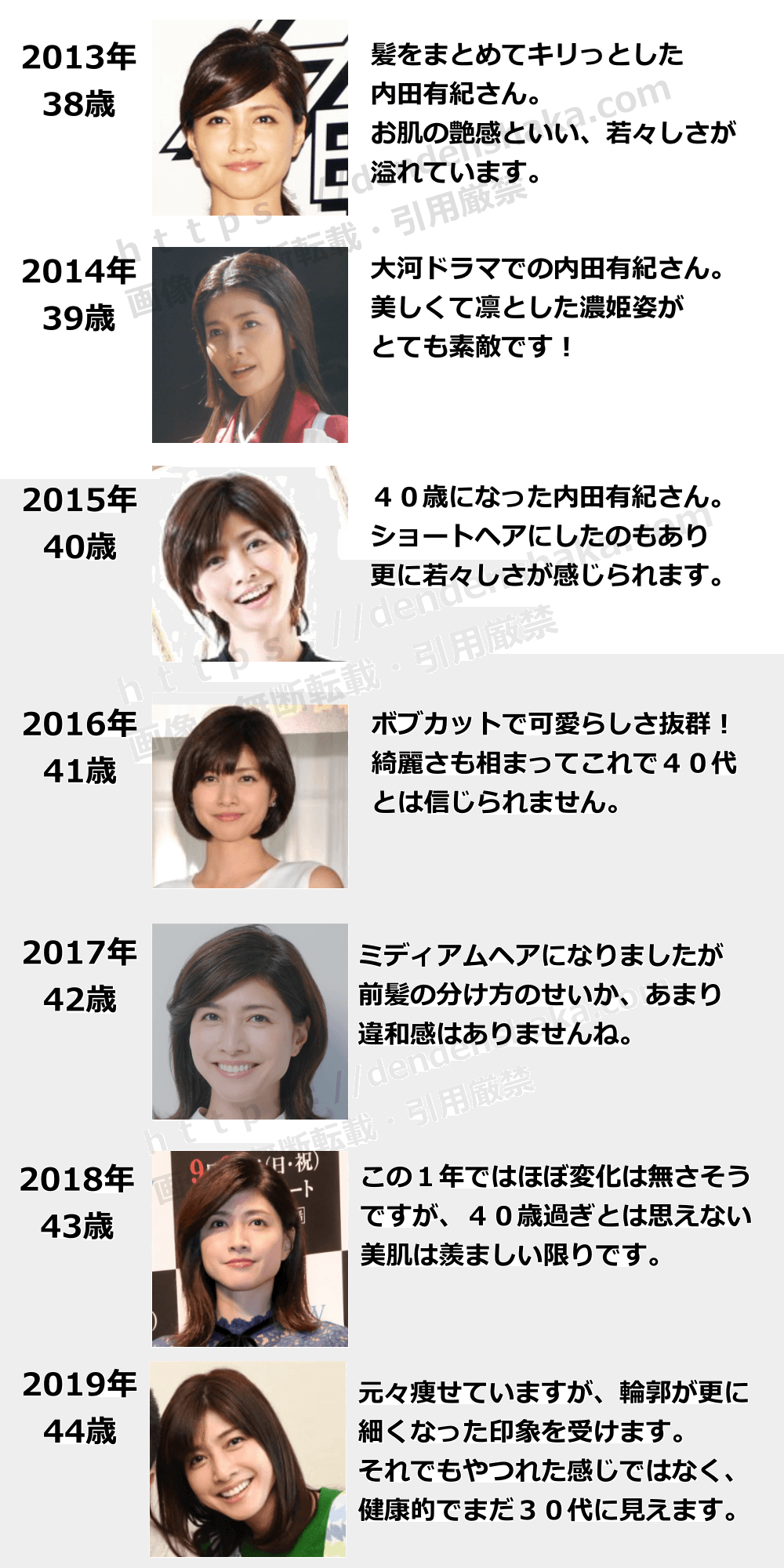 内田有紀の若い頃④2013年~2019年2013年(38歳)髪をまとめてキリっとした内田有紀さん。 お肌の艶感といい、若々しさが溢れています。 2014年(39歳)大河ドラマでの内田有紀さん。美しくて凛とした濃姫姿がとても素敵です! 2015年(40歳)40歳になった内田有紀さん。ショートヘアにしたのもあり更に若々しさが感じられます。 2016年(41歳)ボブカットで可愛らしさ抜群!綺麗さも相まってこれで40代とは信じられません。 2017年(42歳)ミディアムヘアになりましたが前髪の分け方のせいか、あまり違和感はありませんね。 2018年(43歳)この1年ではほぼ変化は無さそうですが、40歳過ぎとは思えない美肌は羨ましい限りです。 2019年(44歳)元々痩せていますが、輪郭が更に細くなった印象を受けます。それでもやつれた感じではなく、健康的でまだ30代に見えます。 https://dendenshaka.com ※画像の無断転載・引用厳禁
