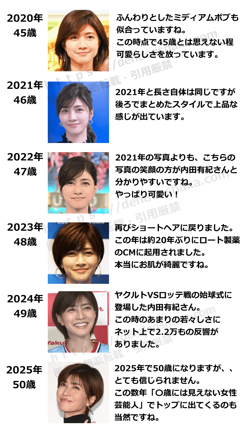 内田有紀の若い頃⑤2020年~2025年2020年(45歳)ふんわりとしたミディアムボブも似合っていますね。 この時点で45歳とは思えない程可愛らしさを放っています。 2021年(46歳)2021年と長さ自体は同じですが後ろでまとめたスタイルで上品な感じが出ています。 2022年(47歳)2021年の写真よりも、こちらの写真の笑顔の方が内田有紀さんと分かりやすいですね。やっぱり可愛い! 2023年(48歳)再びショートヘアに戻りました。この年は約20年ぶりにロート製薬のCMに起用されました。本当にお肌が綺麗ですね。 2024年(49歳)ヤクルトVSロッテ戦の始球式に登場した内田有紀さん。この時のあまりの若々しさにネット上で2.2万もの反響がありました。 2025年(50歳)2025年で50歳になりますが、、とても信じられません。この数年「〇歳には見えない女性芸能人」でトップに出てくるのも当然ですね。 https://dendenshaka.com ※画像の無断転載・引用厳禁